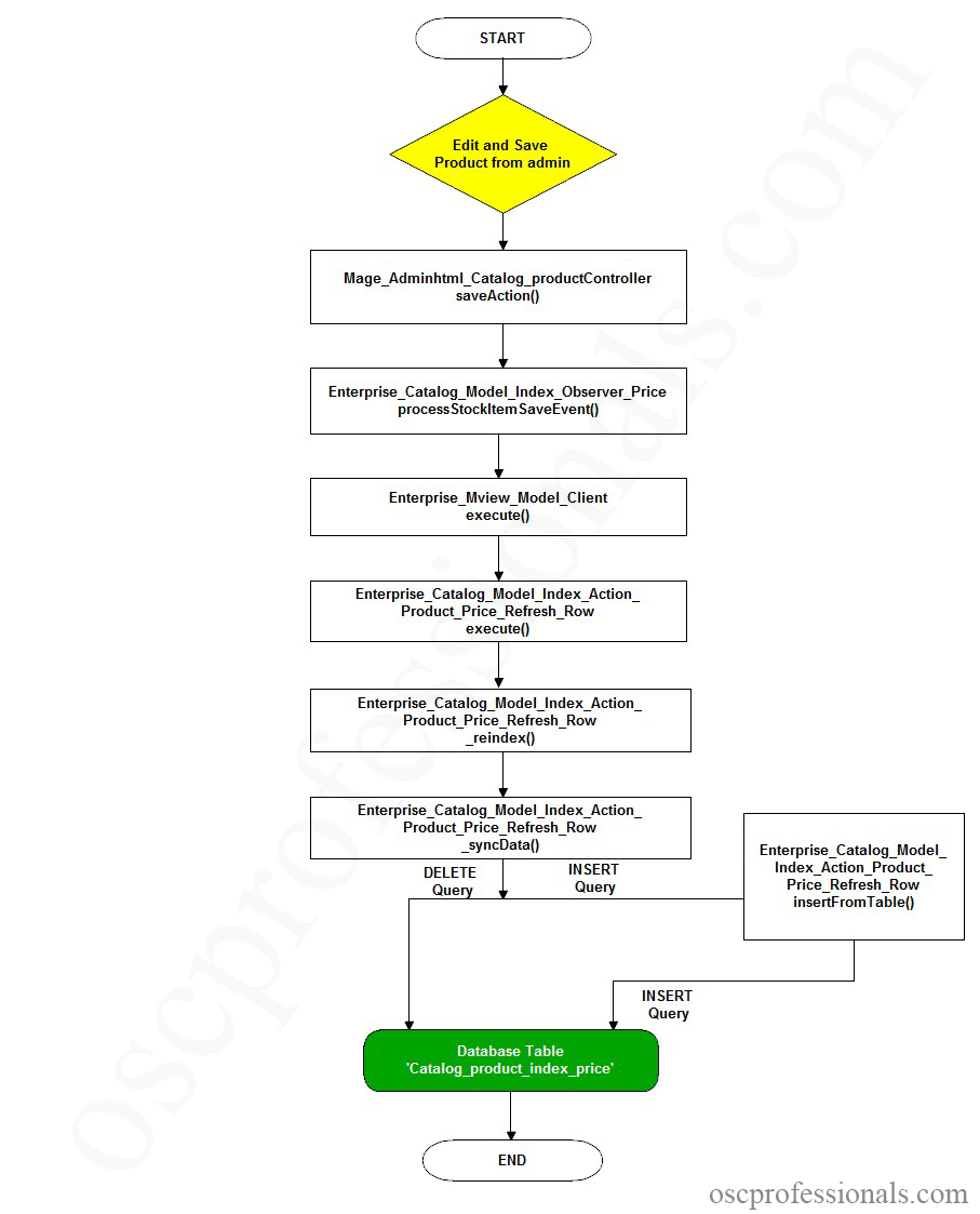 Magento Flow Chart