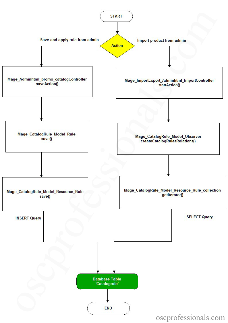 magento catalogrule_product table