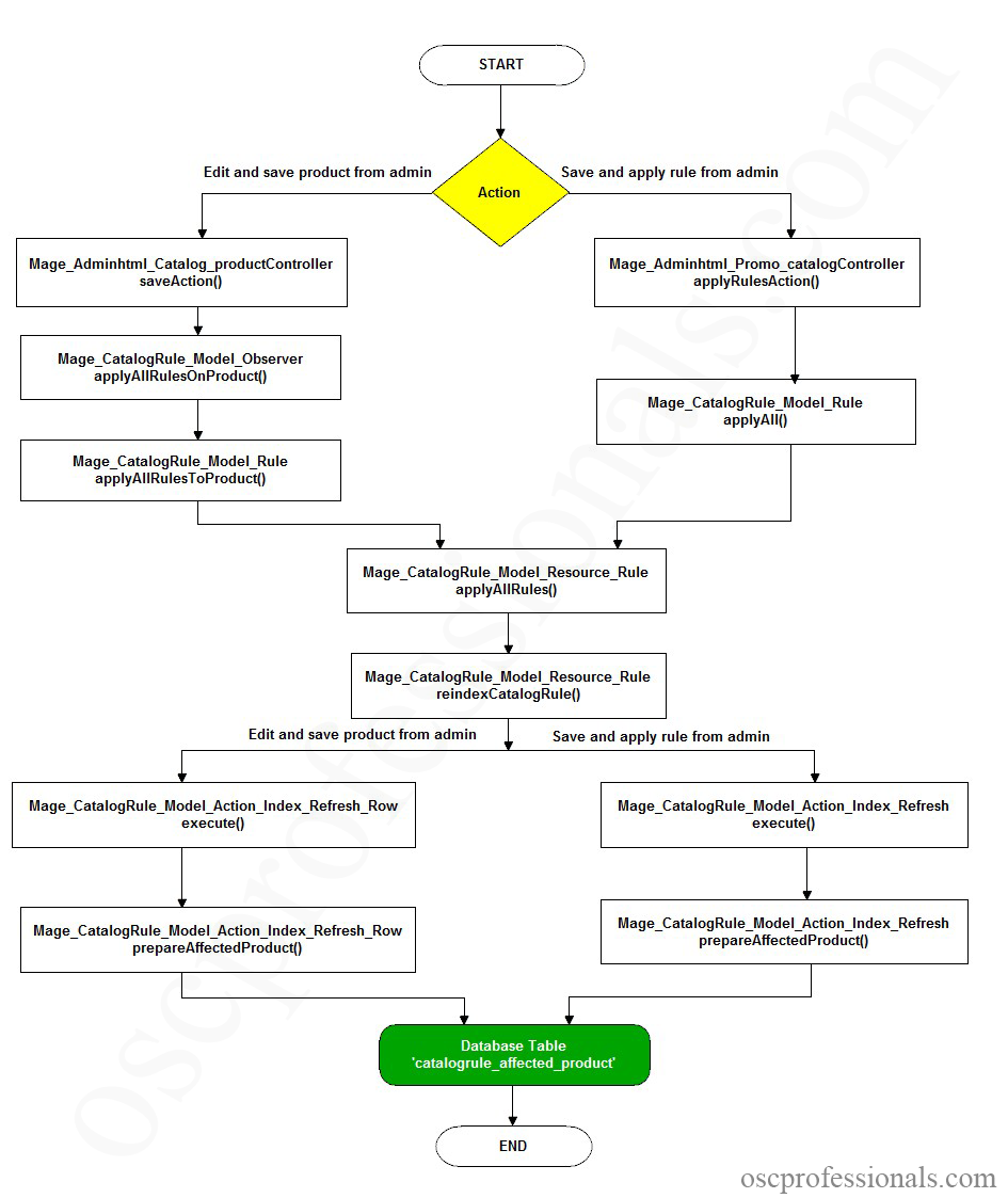 magento catalogrule_affected_product table
