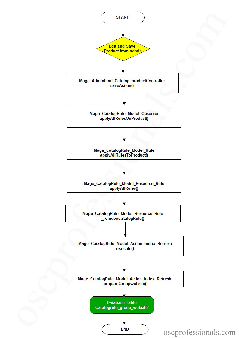 magento catalogrule_group_website table