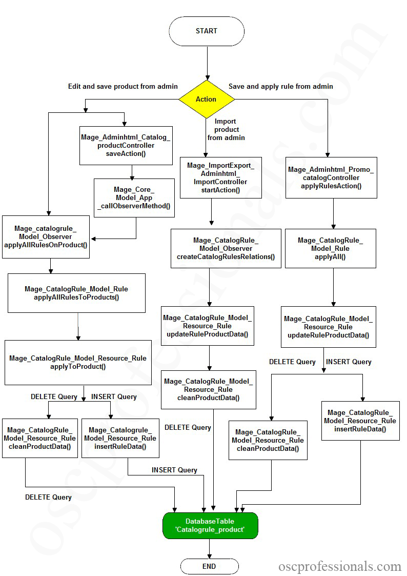 Magento Flow Chart