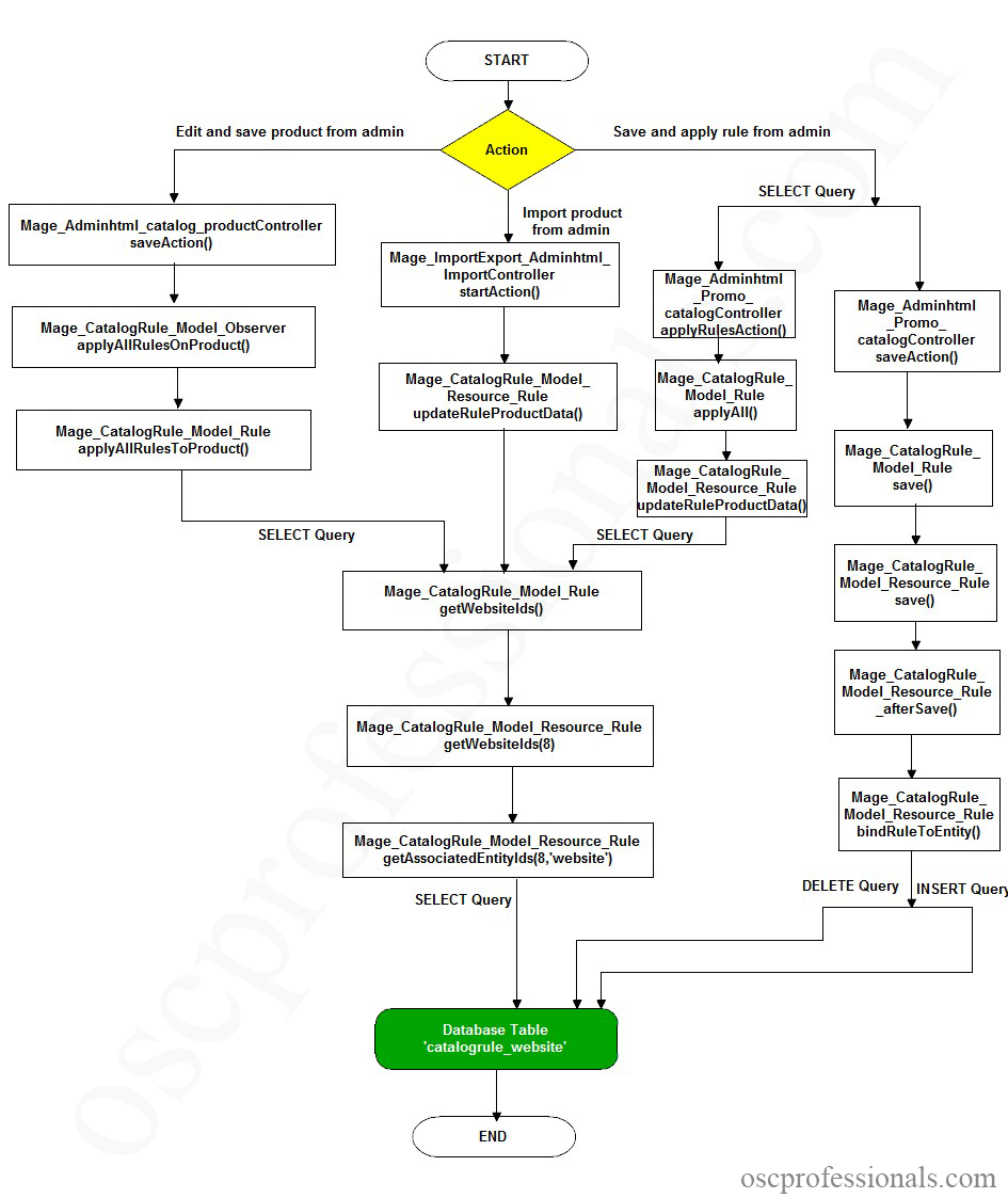 Magento Flow Chart