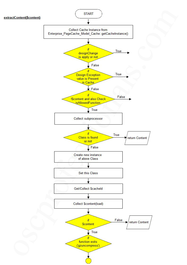 Magento Flow Chart