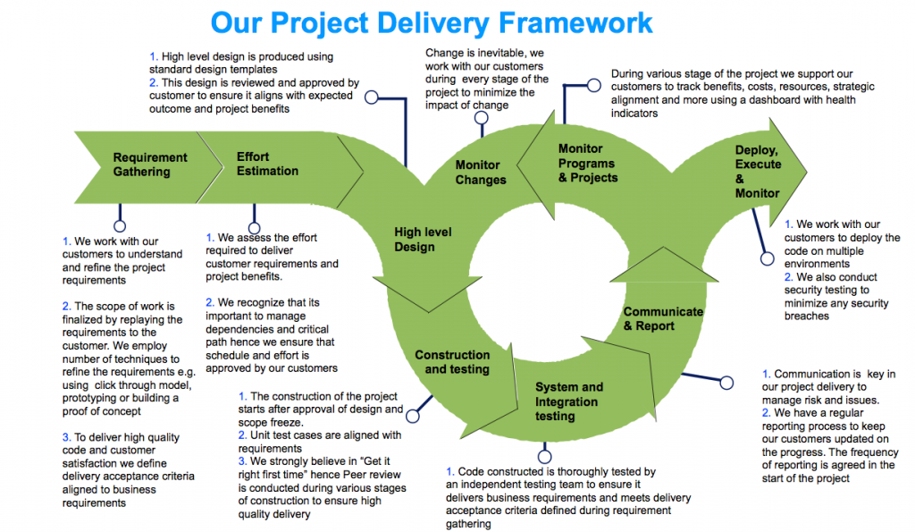 project delivery process