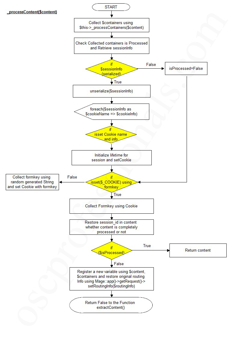 understanding full page cache concept in magento magento flow chart