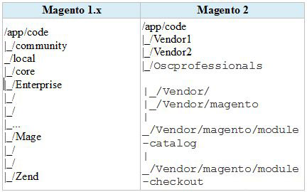 How-to-create-a-custom-module-in-Magentor-2-1