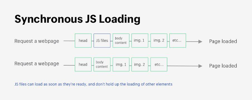 Synchronous JS Loading