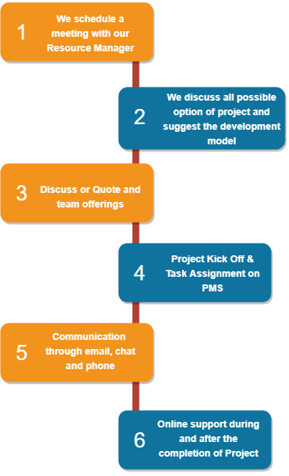 Magento-2-Agency-Process