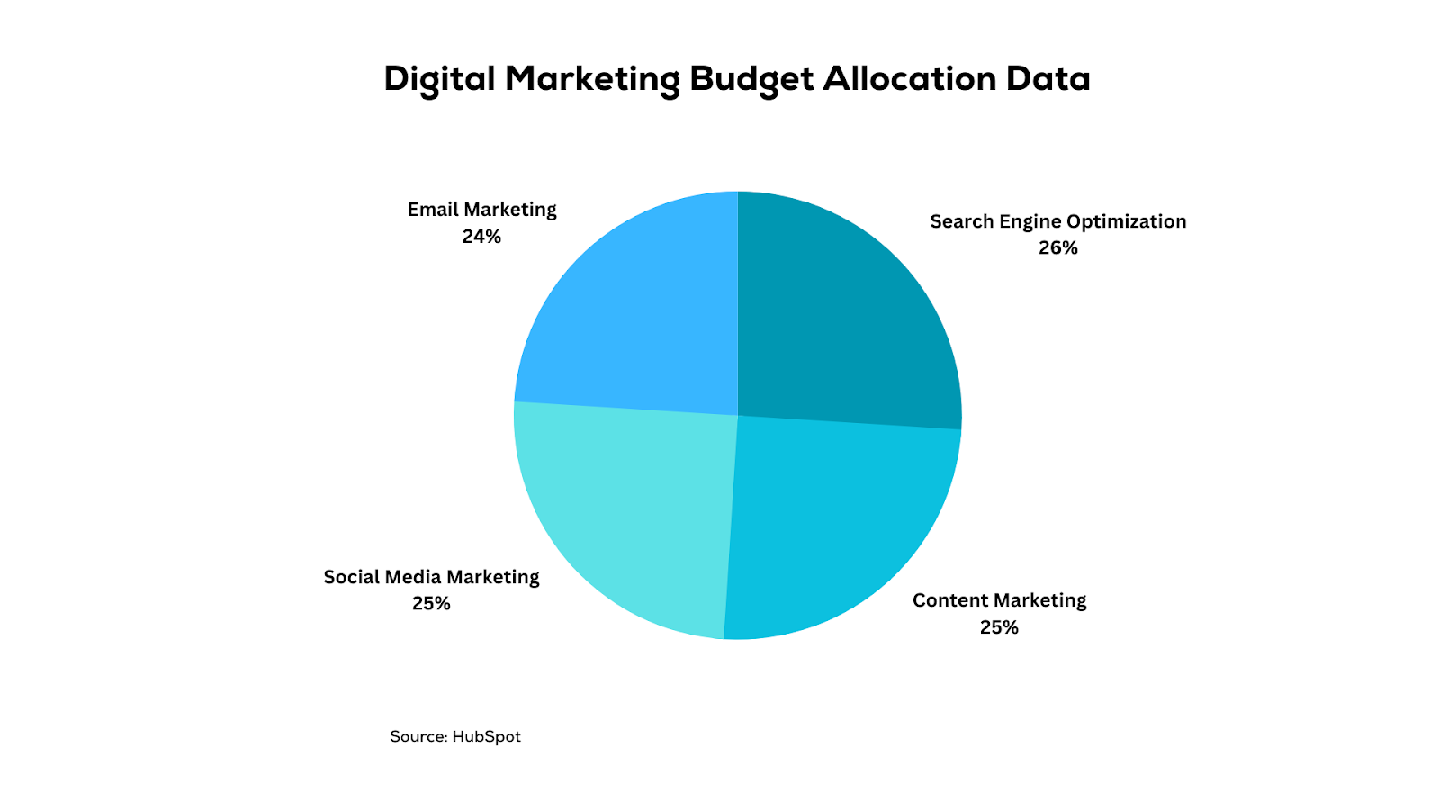 digital-marketing-buget