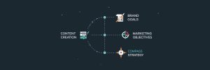 How to Align Content Creation with a Brand’s Long-Term Goals and Marketing Objectives