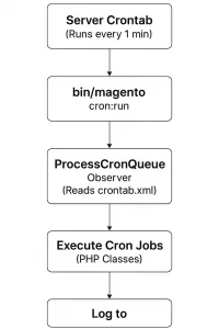 flowchart-of-cron-execution