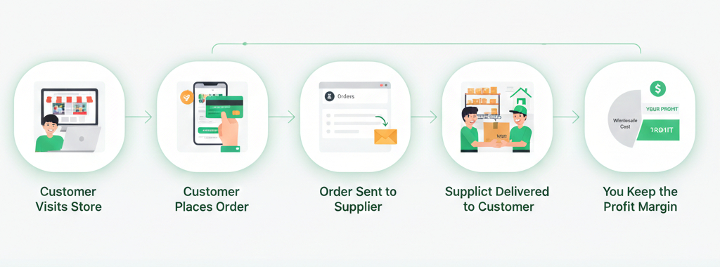 Dropshipping Works Shopify Dropshipping