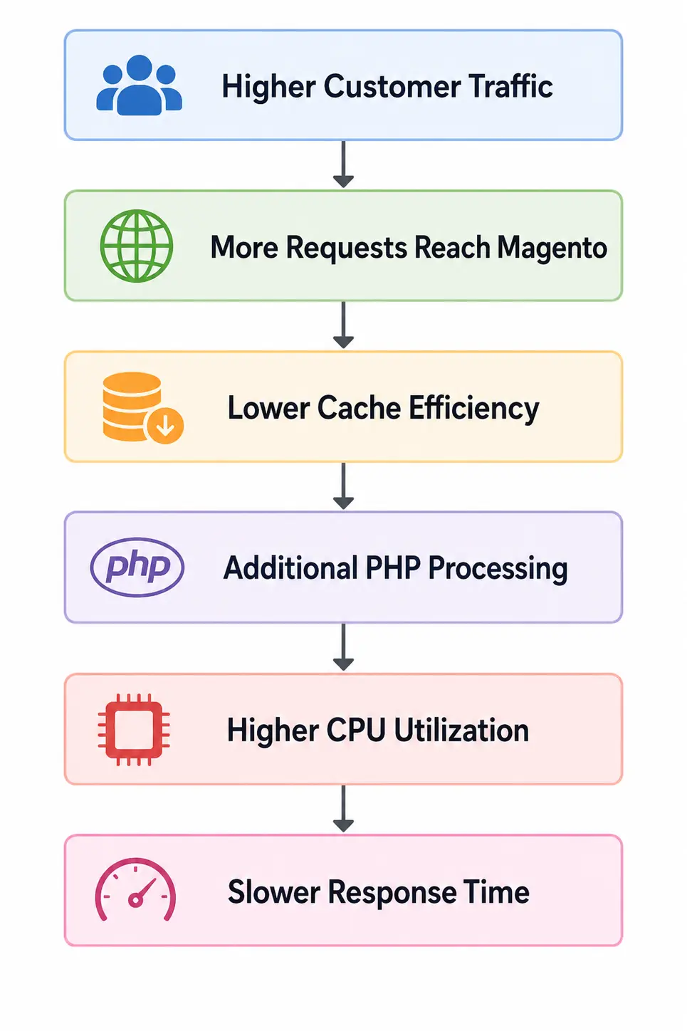Increased Server Load During Peak Traffic Increased Server Load During Peak Traffic