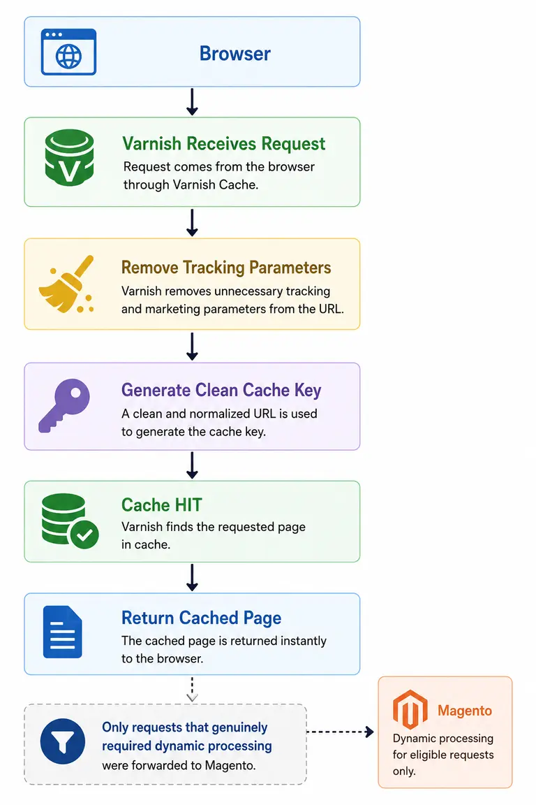 Request Flow After Optimization Request Flow After Optimization
