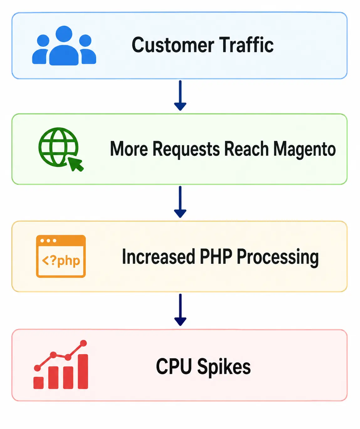 image11 customer Traffic